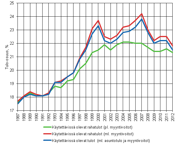 Kuvio 10. Suurituloisimman tulokymmenyksen tulo-osuudet 1987&ndash;2012, k�ytett�viss� olevat rahatulot ilman veronalaisia myyntivoittoja ja niiden kanssa 