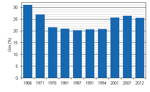 Income inequality in Finland 1966&ndash;2012, Gini index (%), equivalent disposable money income