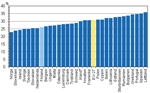 Inkomstskillnader i Europa �r 2011, Gini-index (%), disponibla penninginkomster per konsumtionssenhet