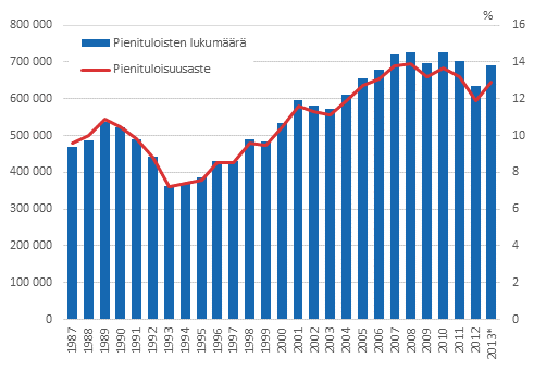 Kuvio 1. Pienituloisten henkil�iden m��r�n ja pienituloisuusasteen kehitys vuosina 1987&ndash;2013*