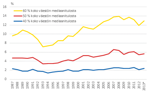 Kuvio 2. V�est�n pienituloisuusasteet eri pienituloisuusrajoilla vuosina 1987&ndash;2013*