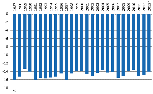 Kuvio 3. Pienituloiseen v�est��n kuuluvien k�yhyysvaje vuosina 1987&ndash;2013*, % pienituloisuusrajasta