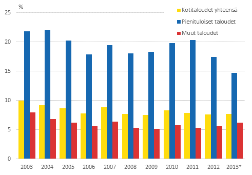 Kuvio 4. Kotitalouksien kokemat toimeentulovaikeudet pienituloisuuden mukaan vuosina 2003&ndash;2013*