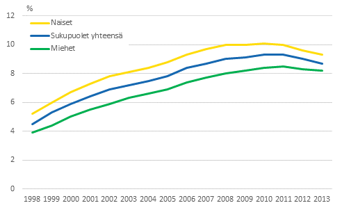 Kuvio 6. Naisten, miesten ja koko v�est�n pitkittyneen pienituloisuuden aste vuosina 1998&ndash;2013 tulonjaon kokonaistilaston mukaan