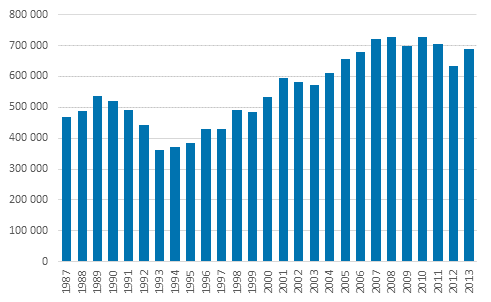 Kuvio 1. Pienituloisten m��r� Suomessa vuosina 1987&ndash;2013