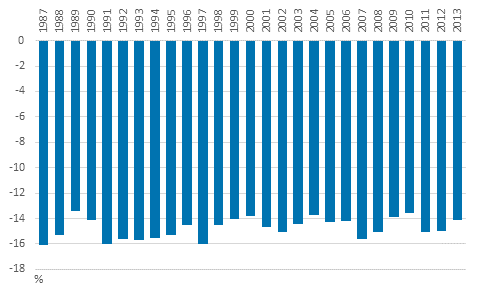 Kuvio 2. Pienituloisten k�yhyysvaje vuosina 1987&ndash;2013, prosenttia pienituloisuusrajasta