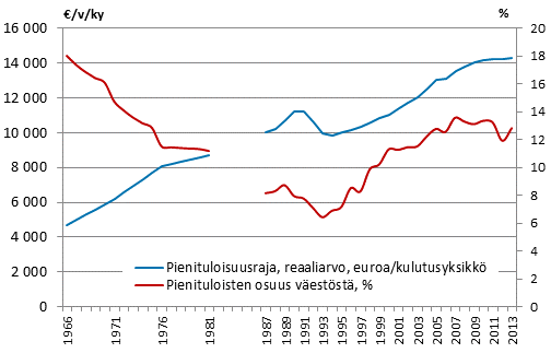 Kuvio 3. Pienituloisuusasteen ja pienituloisuusrajan kehitys vuosina 1966&ndash;2013