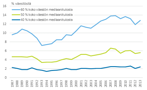 Kuvio 4. Pienituloisuusasteet vuosina 1987&ndash;2013 mitattuna 40, 50 ja 60 prosenttina mediaanitulosta