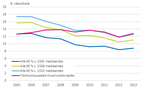 Kuvio 5. Pienituloisuusaste eri vuosiin kiinnitetyll� ja vuosittain muuttuvalla pienituloisuusrajalla vuosina 2005&ndash;2013