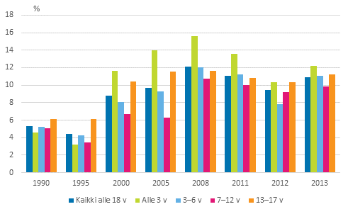 Kuvio 7. Lasten pienituloisuusasteet i�n mukaan vuosina 1990&ndash;2013, prosenttia