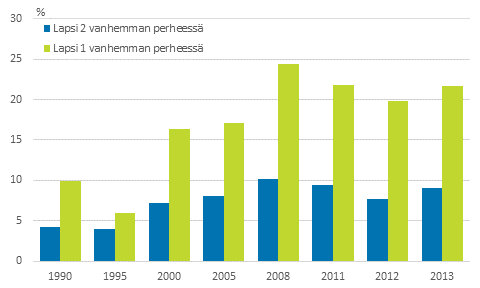 Kuvio 8. Lasten pienituloisuusasteet huoltajien lukum��r�n mukaan vuosina 1990&ndash;2013, prosenttia