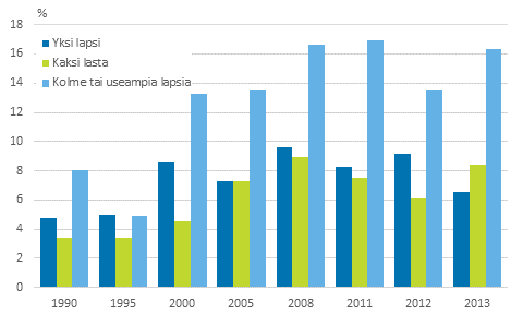 Kuvio 9. Lasten pienituloisuusasteet perheen lapsiluvun mukaan vuosina 1990&ndash;2013, prosenttia