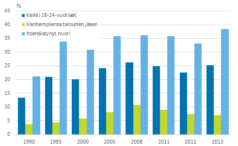Kuvio 10. Itsen�istyneiden ja vanhempiensa talouteen kuuluvien nuorten pienituloisuusasteet vuosina 1990&ndash;2013, prosenttia