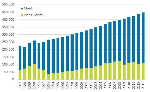Kuvio 11. Pienituloisten ja muiden 75 vuotta t�ytt�neiden henkil�iden m��r� vuosina 1987&ndash;2013