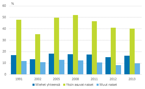 Kuvio 14. 75 vuotta t�ytt�neiden pienituloisuusasteet sukupuolen mukaan vuosina 1991&ndash;2013, prosenttia