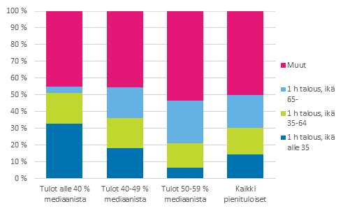 Kuvio 16. Yksinasuvan ja muun pienituloisen v�est�n osuus pienituloisista henkil�n i�n mukaan vuonna 2013, prosenttia