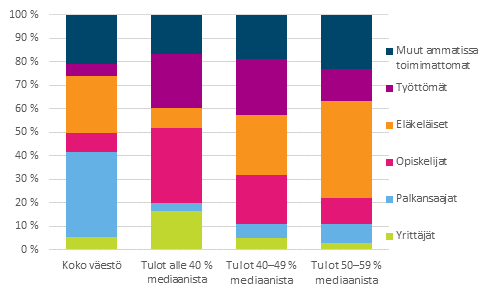 Kuvio 17. Koko v�est�n ja pienituloisen v�est�n rakenne henkil�n sosioekonomisen aseman mukaan vuonna 2013