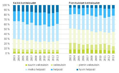 Kuvio 18. Tavanomaisten menojen kattaminen tuloilla 2003&ndash;2013, prosenttia kotitalouksista