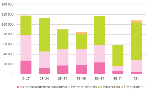 Kuvio 19. Pienituloinen v�est� i�n ja koetun toimeentulon mukaan vuonna 2013, henkil��