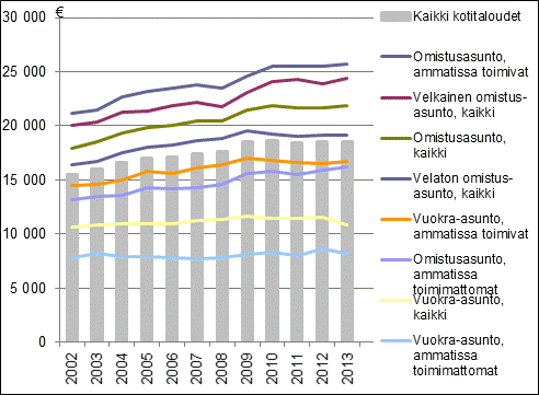 Kuvio 1. Kotitalouden k�ytett�viss� olevat rahatulot (pl.&nbsp;asumiskustannukset) kulutusyksikk�� kohti asunnon hallintasuhteen ja kotitalouden viitehenkil�n ammatissa toimivuuden mukaan vuosina 2002&ndash;2013, mediaani, vuoden 2013 hinnoin.