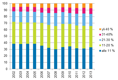Kuvio 7. Kotitaloudet (%) asumiskustannusten tulo-osuuksien mukaisissa ryhmiss� vuosina 2002&ndash;2013, nettom��r�iset asumiskustannukset 