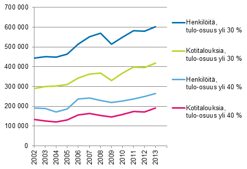 Kuvio 8. Kotitaloudet ja niihin kuuluvat henkil�t, joilla asumiskustannusten tulo-osuus on yli 30 % tai 40 %, vuosina 2002&ndash;2013, nettom��r�iset asumiskustannukset