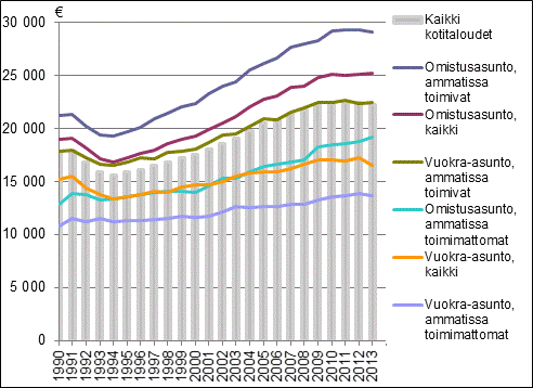 Kotitalouden k�ytett�viss� olevat rahatulot kulutusyksikk�� kohti vuosina 1990&ndash;2013, mediaani, vuoden 2013 hinnoin.