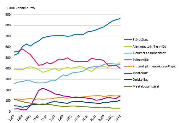Kuvio 1. Kotitalouksien lukum��r�t viitehenkil�n sosioekonomisen aseman mukaan vuosina 1987&ndash;2013