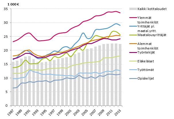 Kuvio 5. Kotitalouksien k�ytett�viss� olevat rahatulot kulutusyksikk�� kohden sosioekonomisen ryhm�n mukaan vuosina 1987&ndash;2013, mediaani. Euroa vuodessa (vuoden 2013 hinnoin)