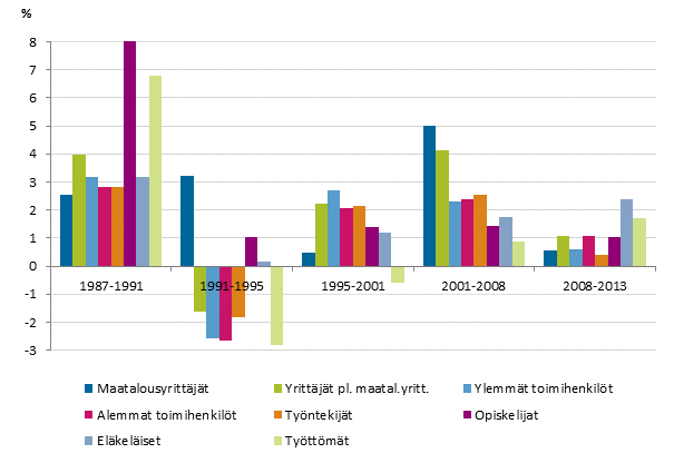 Kuvio 6. Kotitalouksien reaalitulojen keskim��r�iset vuosimuutokset (%) sosioekonomisten ryhmien mukaan vuosina 1987&ndash;2013. Tulok�site ekvivalentti k�ytett�viss� oleva rahatulo, mediaani