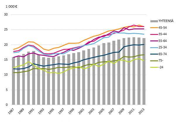 Kuvio 7. Kotitalouden k�ytett�viss� olevat rahatulot kulutusyksikk�� kohden viitehenkil�n i�n mukaan vuosina 1987&ndash;2013, mediaani. Euroa vuodessa (vuoden 2013 hinnoin)