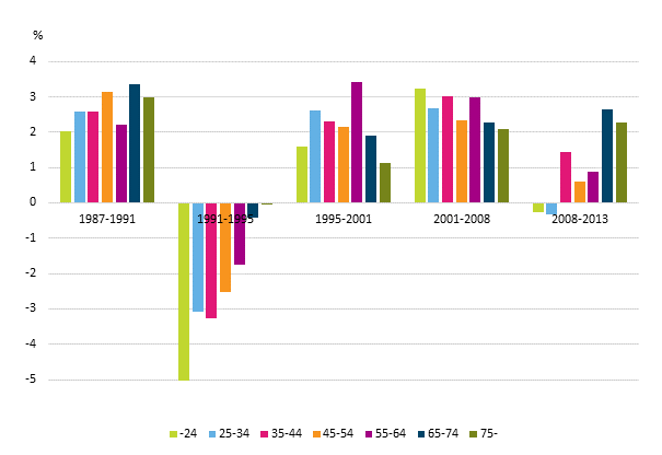 Kuvio 8. Kotitalouksien reaalitulojen keskim��r�iset vuosimuutokset (%) viitehenkil�n i�n mukaan vuosina 1987&ndash;2013. Tulok�site ekvivalentti k�ytett�viss� oleva rahatulo, mediaani