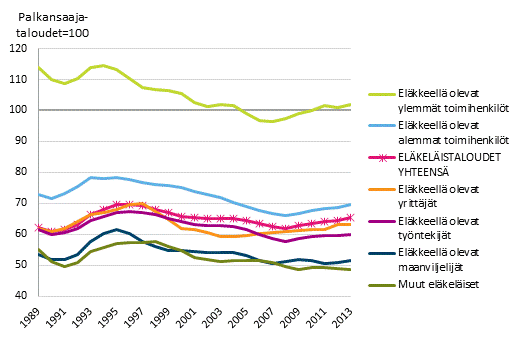 El�kel�iskotitalouksien tulojen suhde palkansaajatalouksien tuloihin*