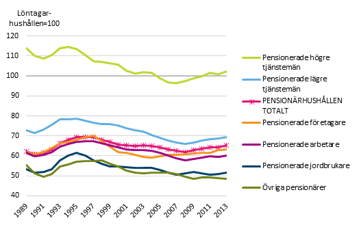 Pension�rshush�llens inkomster i f�rh�llande till l�ntagarhush�llens inkomster*