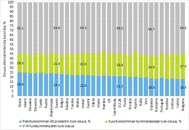 Kuvio 3. Osuus ekvivalenteista k�ytett�viss� olevista rahatuloista 2012, pienituloisin 40 prosenttia ja suurituloisin kymmenys 
