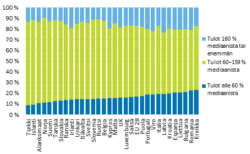 Kuvio 9. V�est� tuloryhmitt�in Euroopan maissa vuonna 2012, maat j�rjestetty pienituloisimman tuloryhm�n osuuden mukaan