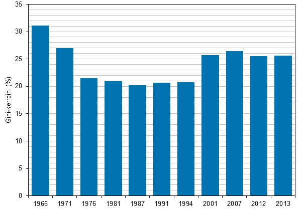 Kuvio 12. Tuloerot Suomessa 1966&ndash;2013, k�ytett�viss� olevat rahatulot (pl. myyntivoitot), Gini-indeksi (%) 