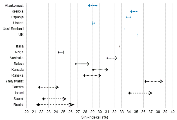 Kuvio 13. Tuloerojen muutos (Gini-kerroin) er�iss� OECD-maissa 1990-luvun puoliv�liin verrattuna, maat on j�rjestetty Gini-kertoimen muutoksen (%-yksikk��) mukaan 