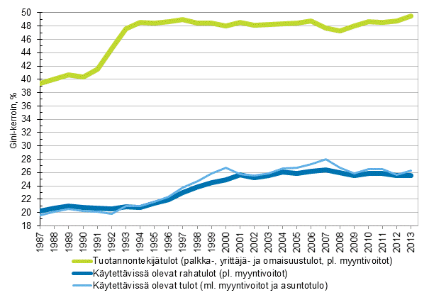 Kuvio 14. Tuotannontekij�tulojen (pl. myyntivoitot), k�ytett�viss� olevien rahatulojen (pl. myyntivoitot) ja k�ytett�viss� olevien tulojen (ml. myyntivoitot ja asuntotulo) Gini-indeksit (%) 1987&ndash;2013 
