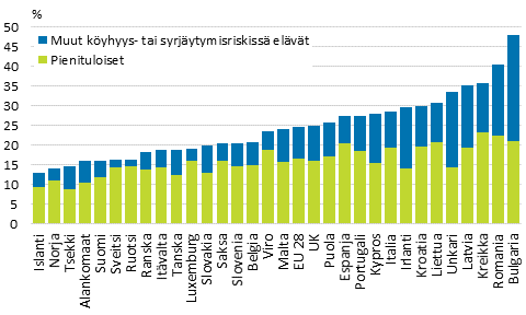 Köyhyys- tai syrjäytymisriskissä elävien väestöosuus jaettuna pienituloisiin sekä muihin köyhyys- tai syrjäytymisriskissä eläviin Euroopassa vuonna 2012