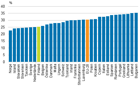 Inkomstskillnader i Europa �r 2012, Gini-index (%)