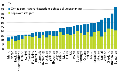 Befolkningsandel som riskerar fattigdom eller social utest�ngning f�rdelat p� l�ginkomsttagare och �vriga som riskerar fattigdom eller social utest�ngning i Europa �r 2012