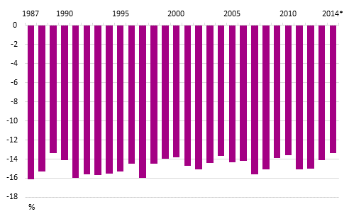 Kuvio 2. Pienituloiseen väestöön kuuluvien mediaanitulon suhteellinen etäisyys pienituloisuusrajasta vuosina 1987–2014*, %
