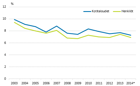 Kuvio 3. Vaikeuksia tai suuria vaikeuksia toimeentulossaan kokeneiden kotitalouksien ja niiden jäsenten osuus kaikista kotitalouksista ja henkilöistä vuosina 2003–2014*