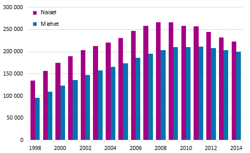 Kuvio 4. Pitkittyneesti pienituloisten naisten ja miesten lukumäärä vuosina 1998–2014 tulonjaon kokonaistilaston mukaan
