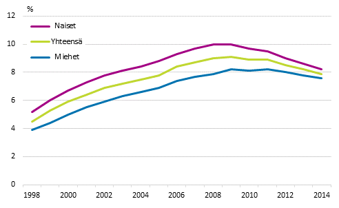 Kuvio 5. Naisten, miesten ja koko väestön pitkittyneen pienituloisuuden aste vuosina 1998–2014