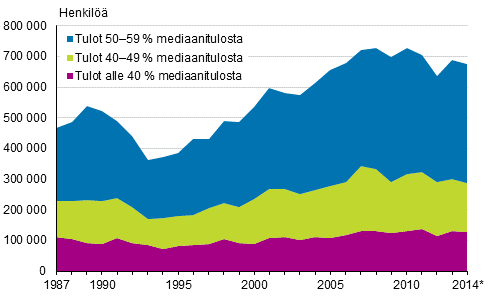 Pienituloisen v�est�n m��r� Suomessa vuosina 1987&ndash;2014*
