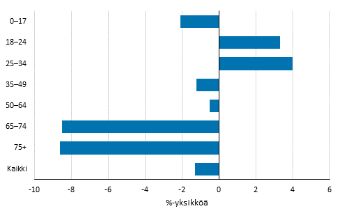 Pienituloisuusasteen muutos vuosien 2007 ja 2014 v�lill� i�n mukaan, prosenttiyksikk��