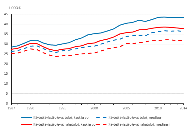 Kuvio 2. Kotitalouksien k�ytett�viss� olevat rahatulot (pl. myyntivoitot) ja k�ytett�viss� olevat tulot vuosina 1987&ndash;2014, keskiarvo ja mediaani. Euroa vuodessa vuoden 2014 hinnoin