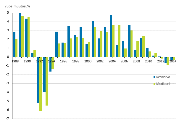 Kuvio 3. Kotitalouksien reaalitulojen vuosimuutokset 1988&ndash;2014, %. Tulok�site kotitalouksien k�ytett�viss� olevat rahatulot (pl. myyntivoitot) kulutusyksikk�� kohden